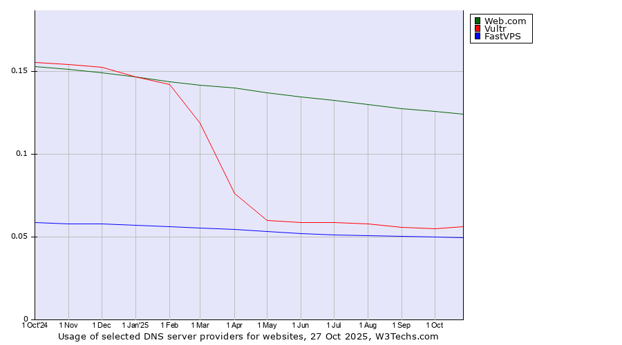 Historical trends in the usage of Web.com vs. Vultr vs. FastVPS