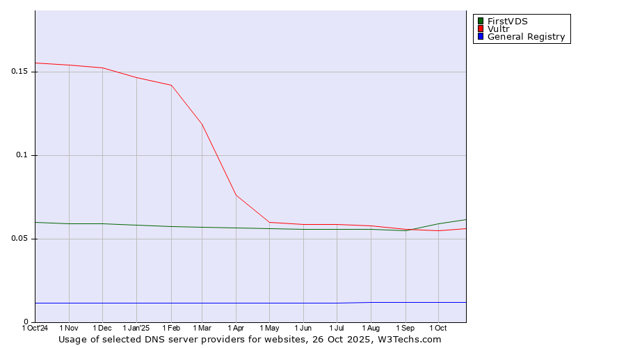 Historical trends in the usage of FirstVDS vs. Vultr vs. General Registry