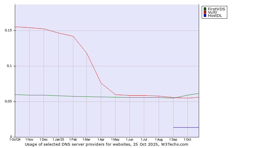 Historical trends in the usage of FirstVDS vs. Vultr vs. HostDL