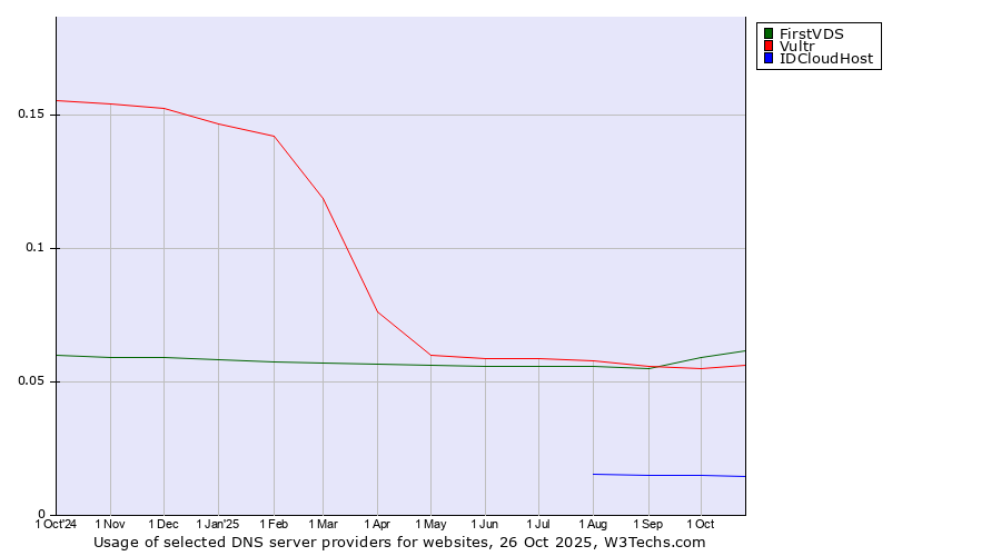Historical trends in the usage of FirstVDS vs. Vultr vs. IDCloudHost