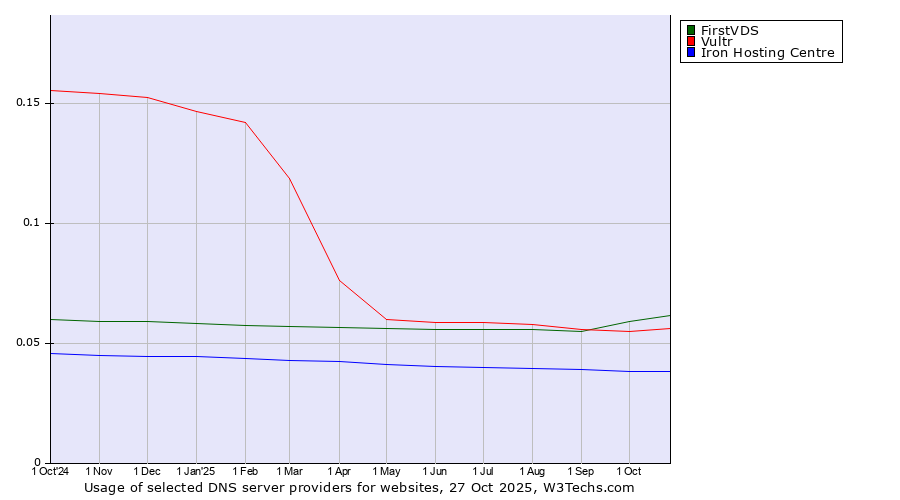 Historical trends in the usage of FirstVDS vs. Vultr vs. Iron Hosting Centre