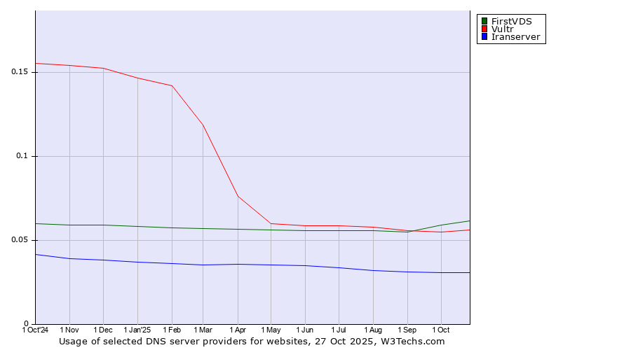 Historical trends in the usage of FirstVDS vs. Vultr vs. Iranserver