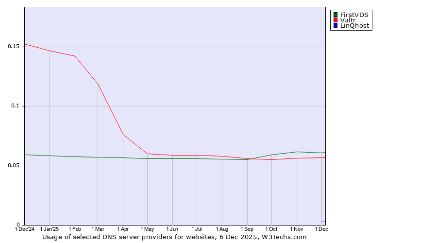 Historical trends in the usage of FirstVDS vs. Vultr vs. LinQhost