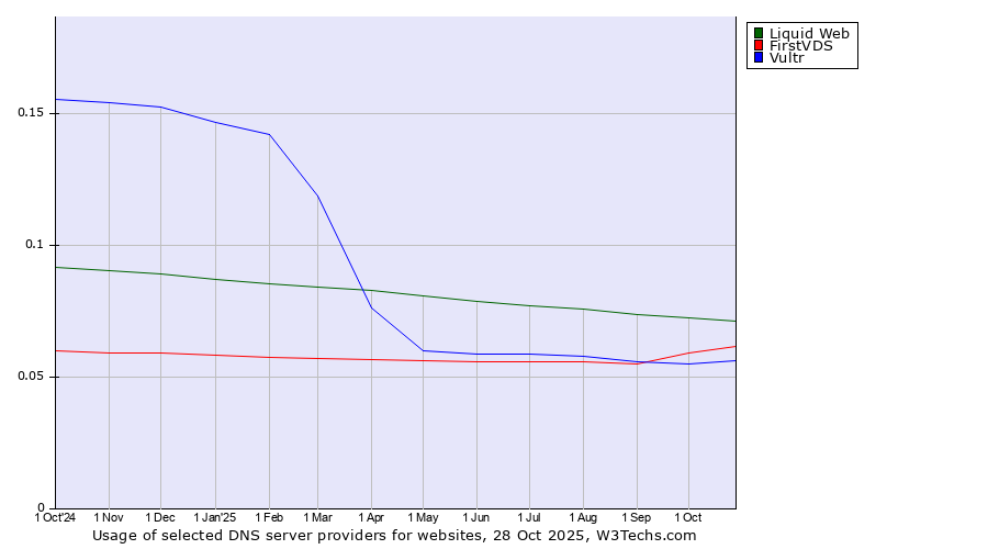 Historical trends in the usage of Liquid Web vs. FirstVDS vs. Vultr