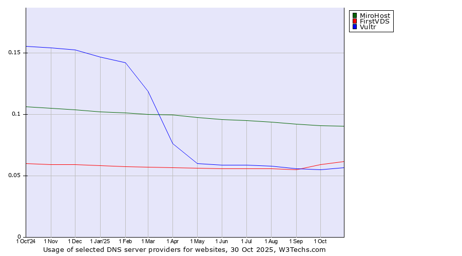 Historical trends in the usage of MiroHost vs. FirstVDS vs. Vultr