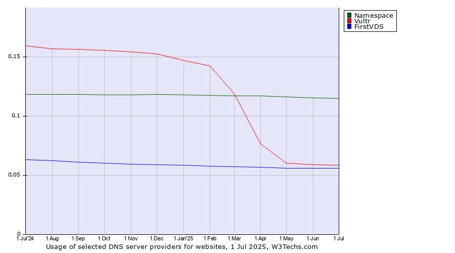 Historical trends in the usage of Namespace vs. Vultr vs. FirstVDS