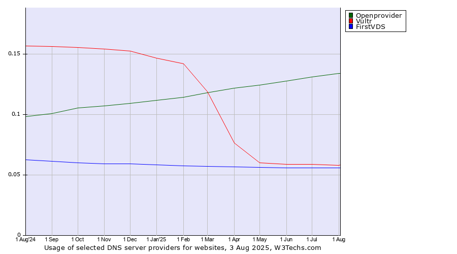 Historical trends in the usage of Openprovider vs. Vultr vs. FirstVDS