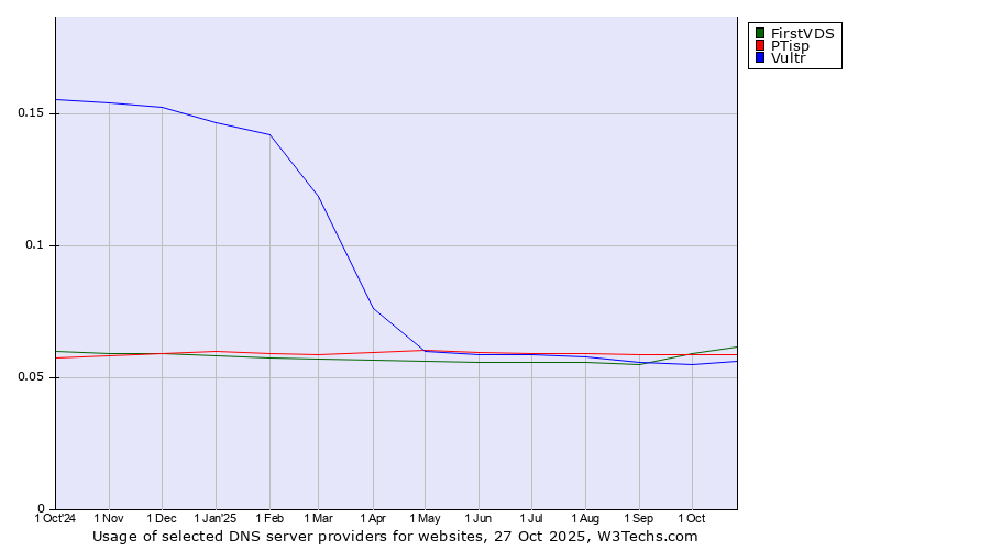 Historical trends in the usage of FirstVDS vs. PTisp vs. Vultr