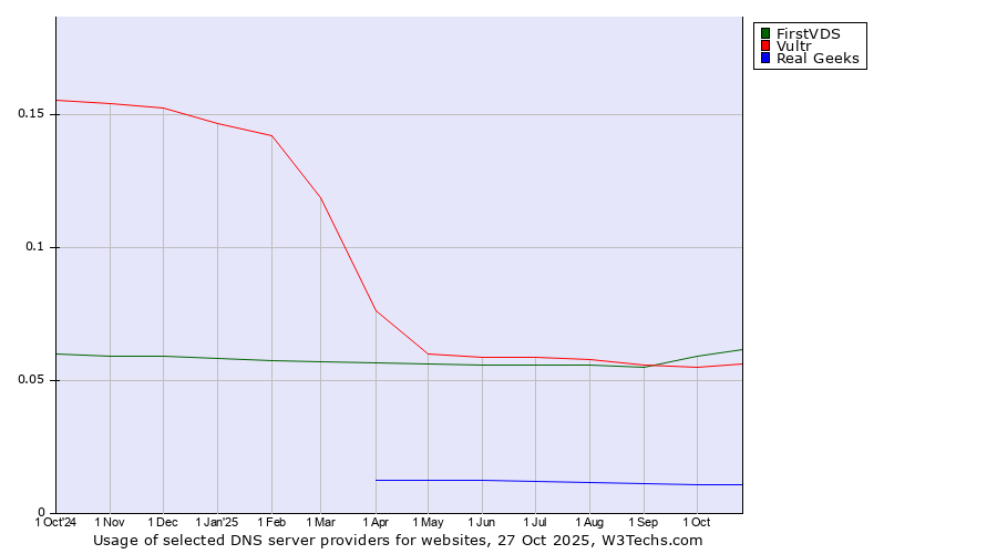 Historical trends in the usage of FirstVDS vs. Vultr vs. Real Geeks