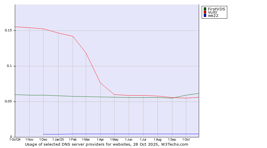 Historical trends in the usage of FirstVDS vs. Vultr vs. we22