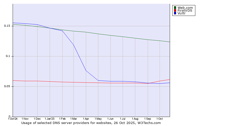 Historical trends in the usage of Web.com vs. FirstVDS vs. Vultr