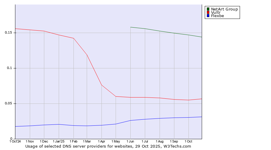 Historical trends in the usage of NetArt Group vs. Vultr vs. Flexbe