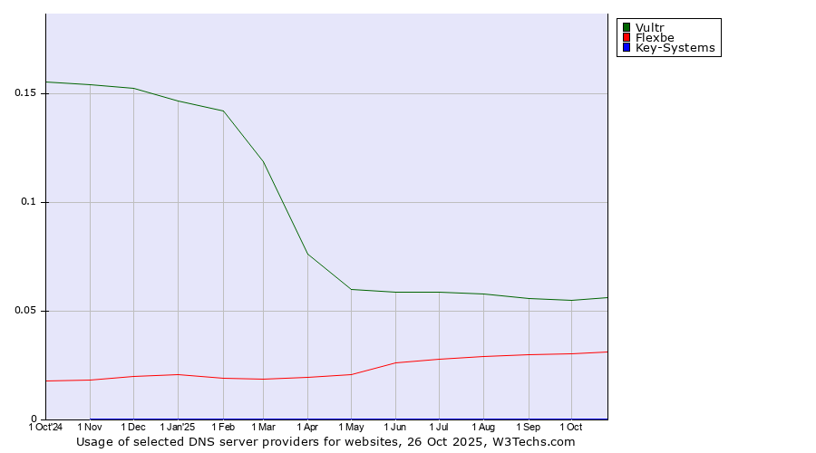 Historical trends in the usage of Vultr vs. Flexbe vs. Key-Systems