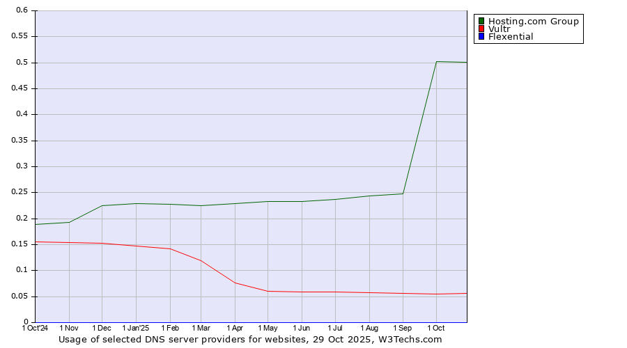 Historical trends in the usage of Hosting.com Group vs. Vultr vs. Flexential