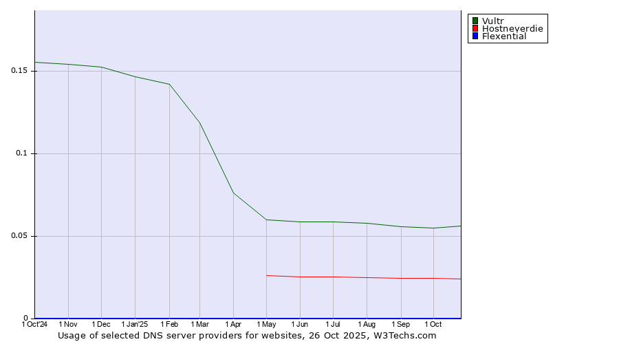 Historical trends in the usage of Vultr vs. Hostneverdie vs. Flexential