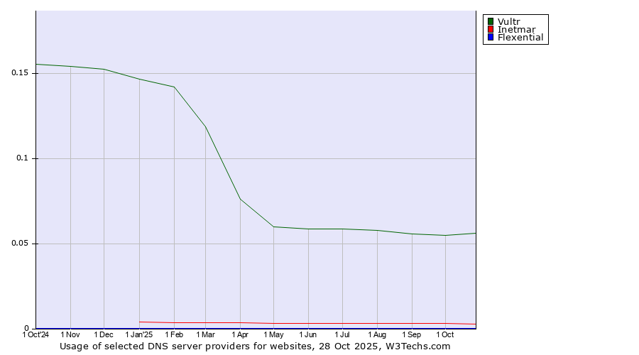 Historical trends in the usage of Vultr vs. Inetmar vs. Flexential