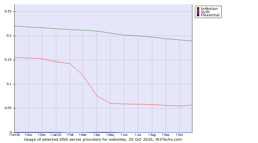 Historical trends in the usage of InMotion vs. Vultr vs. Flexential