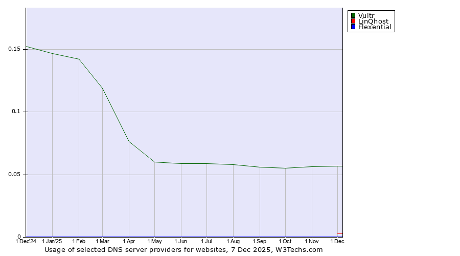 Historical trends in the usage of Vultr vs. LinQhost vs. Flexential