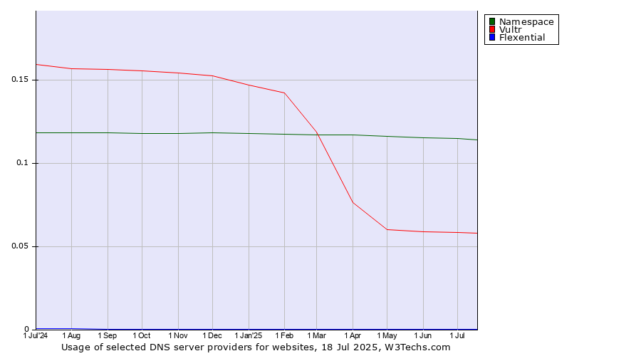 Historical trends in the usage of Namespace vs. Vultr vs. Flexential