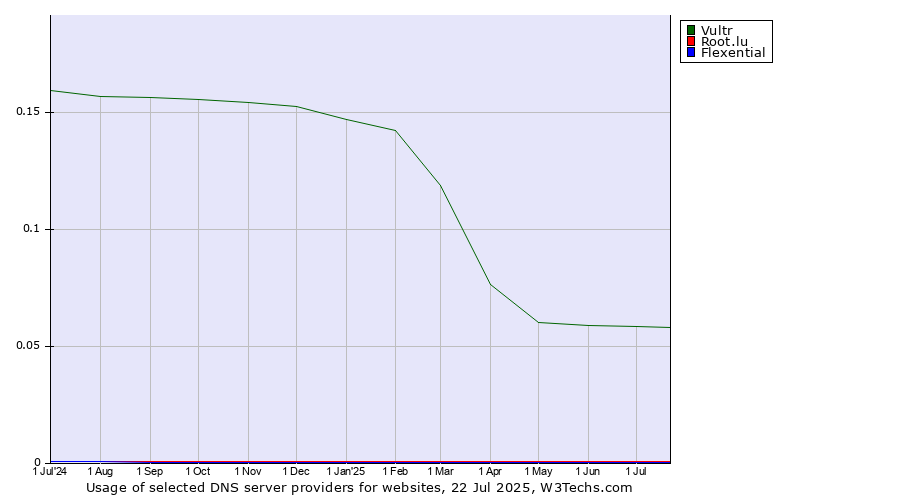 Historical trends in the usage of Vultr vs. Root.lu vs. Flexential