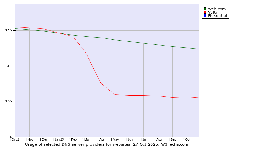 Historical trends in the usage of Web.com vs. Vultr vs. Flexential
