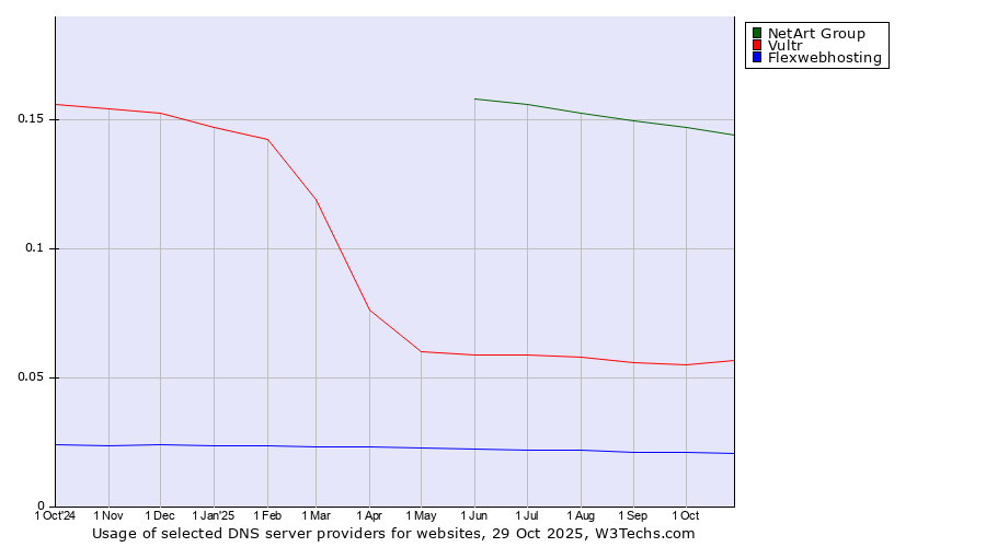 Historical trends in the usage of NetArt Group vs. Vultr vs. Flexwebhosting