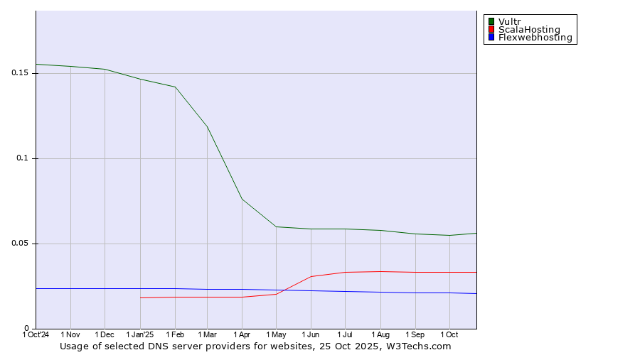 Historical trends in the usage of Vultr vs. ScalaHosting vs. Flexwebhosting