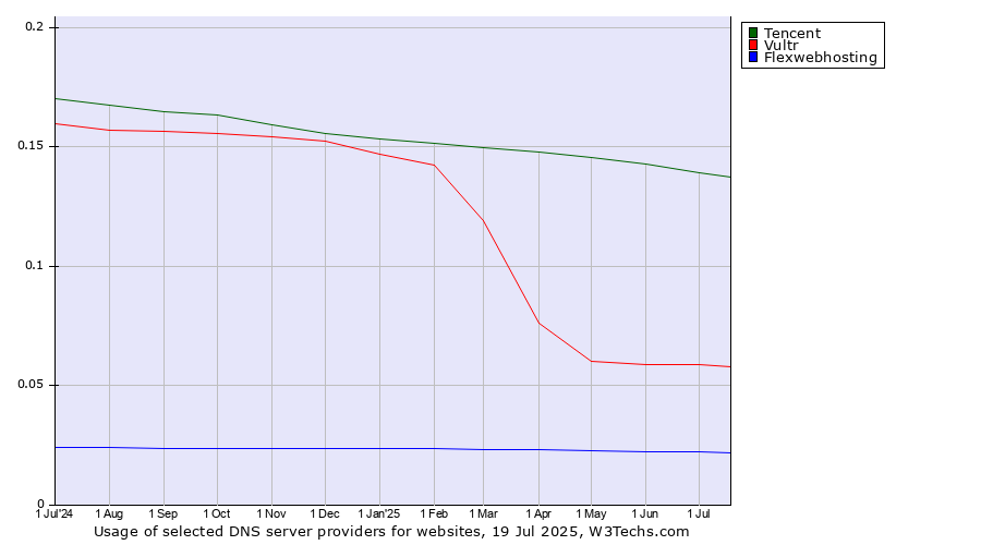 Historical trends in the usage of Tencent vs. Vultr vs. Flexwebhosting