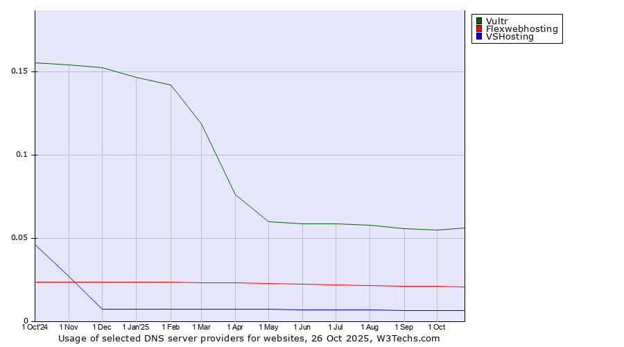 Historical trends in the usage of Vultr vs. Flexwebhosting vs. VSHosting