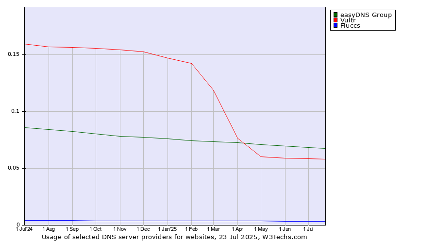 Historical trends in the usage of easyDNS Group vs. Vultr vs. Fluccs