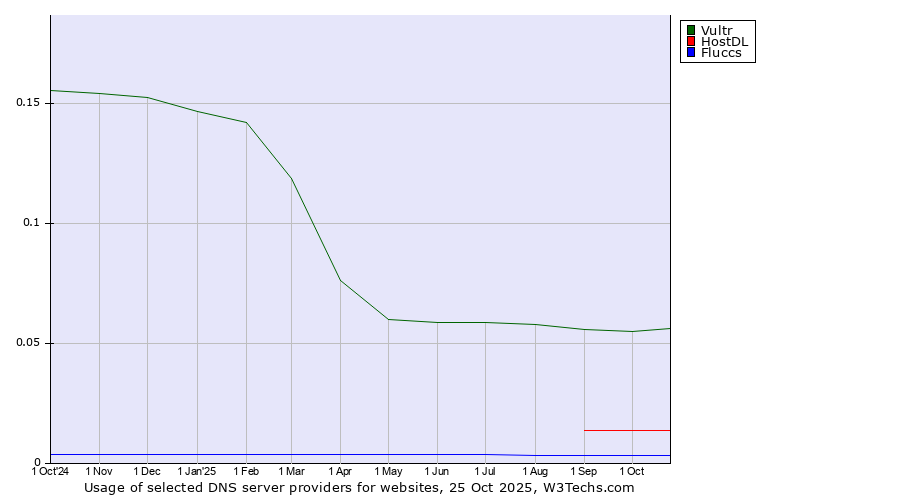 Historical trends in the usage of Vultr vs. HostDL vs. Fluccs