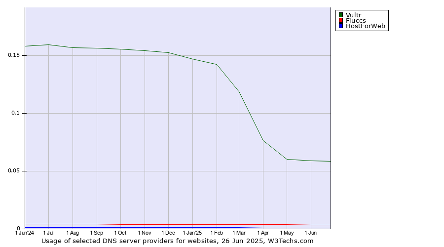 Historical trends in the usage of Vultr vs. Fluccs vs. HostForWeb