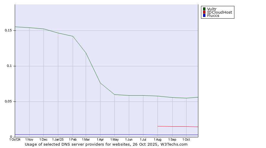 Historical trends in the usage of Vultr vs. IDCloudHost vs. Fluccs