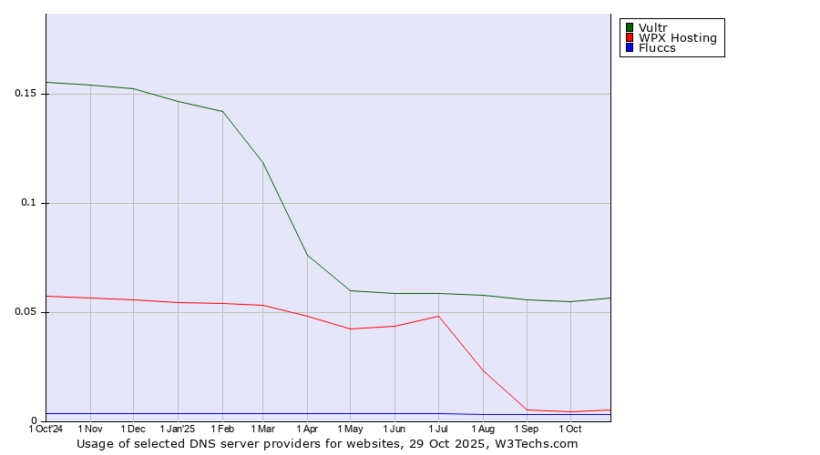 Historical trends in the usage of Vultr vs. WPX Hosting vs. Fluccs