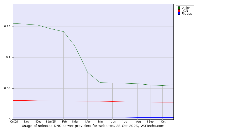 Historical trends in the usage of Vultr vs. LCN vs. Fluccs