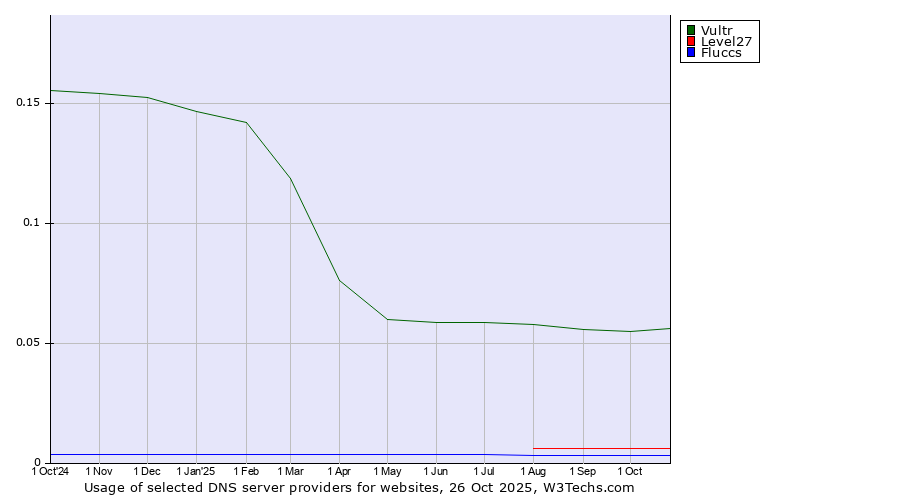 Historical trends in the usage of Vultr vs. Level27 vs. Fluccs