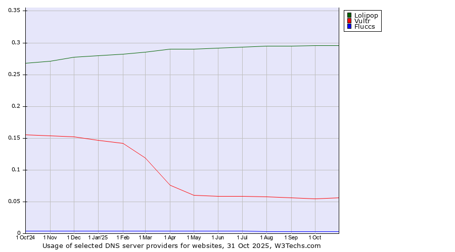 Historical trends in the usage of Lolipop vs. Vultr vs. Fluccs