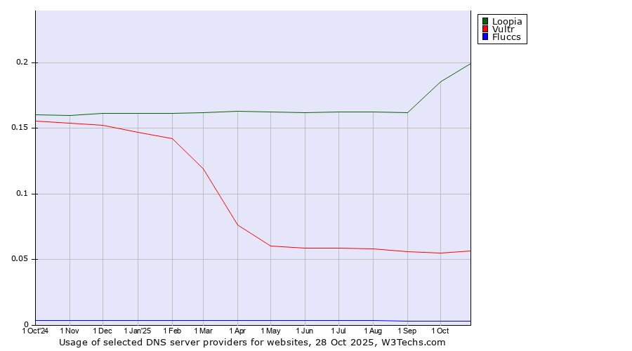 Historical trends in the usage of Loopia vs. Vultr vs. Fluccs