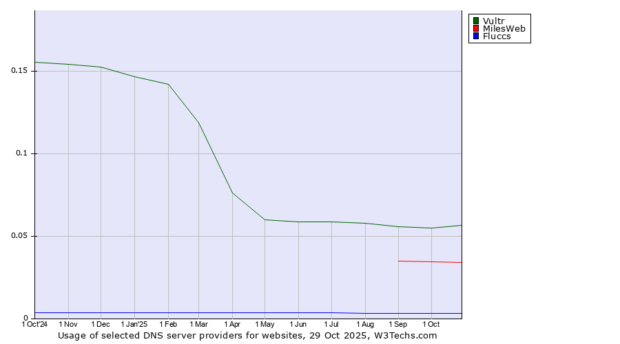 Historical trends in the usage of Vultr vs. MilesWeb vs. Fluccs