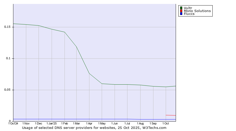 Historical trends in the usage of Vultr vs. Mono Solutions vs. Fluccs