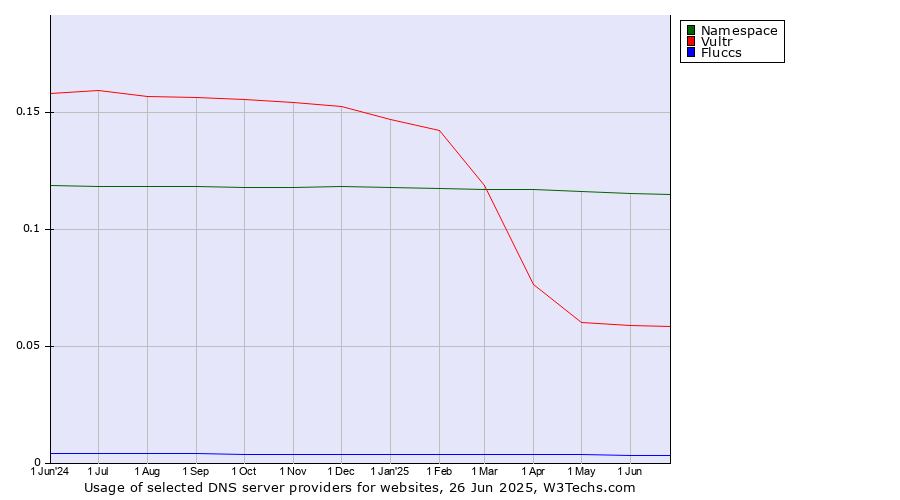 Historical trends in the usage of Namespace vs. Vultr vs. Fluccs