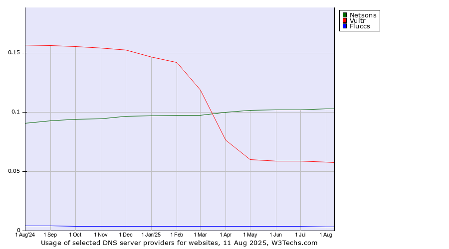 Historical trends in the usage of Netsons vs. Vultr vs. Fluccs