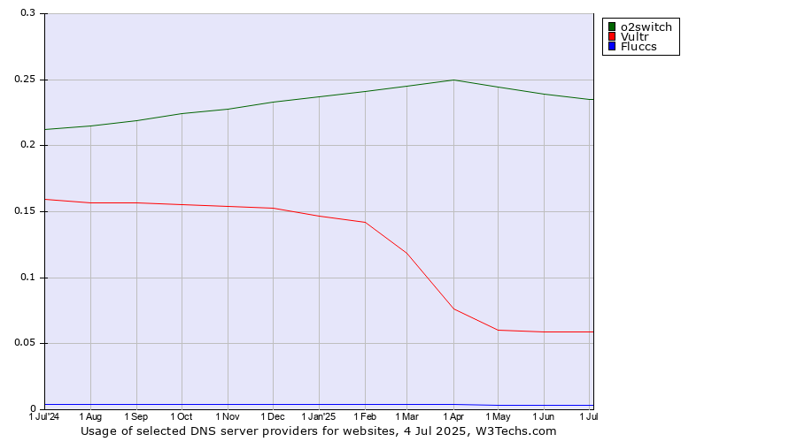 Historical trends in the usage of o2switch vs. Vultr vs. Fluccs