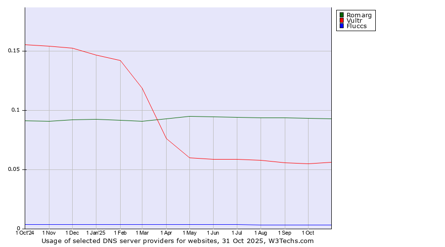 Historical trends in the usage of Romarg vs. Vultr vs. Fluccs