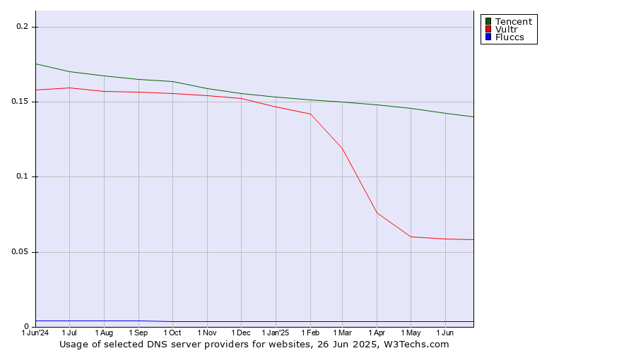 Historical trends in the usage of Tencent vs. Vultr vs. Fluccs
