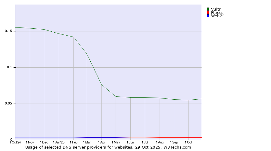 Historical trends in the usage of Vultr vs. Fluccs vs. Web24