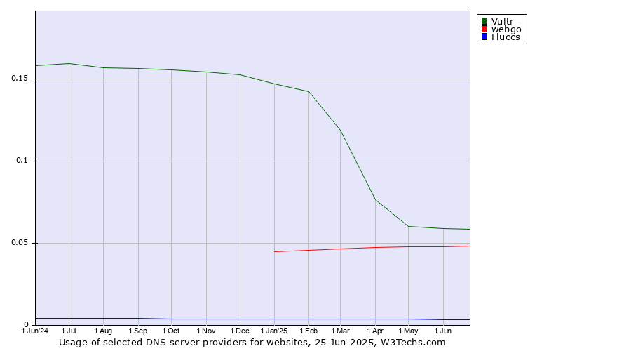 Historical trends in the usage of Vultr vs. webgo vs. Fluccs