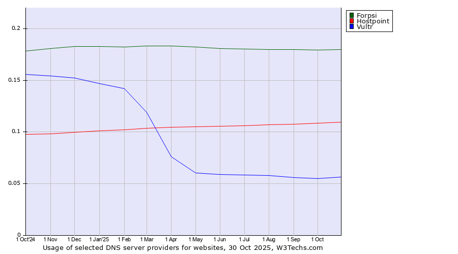 Historical trends in the usage of Forpsi vs. Hostpoint vs. Vultr