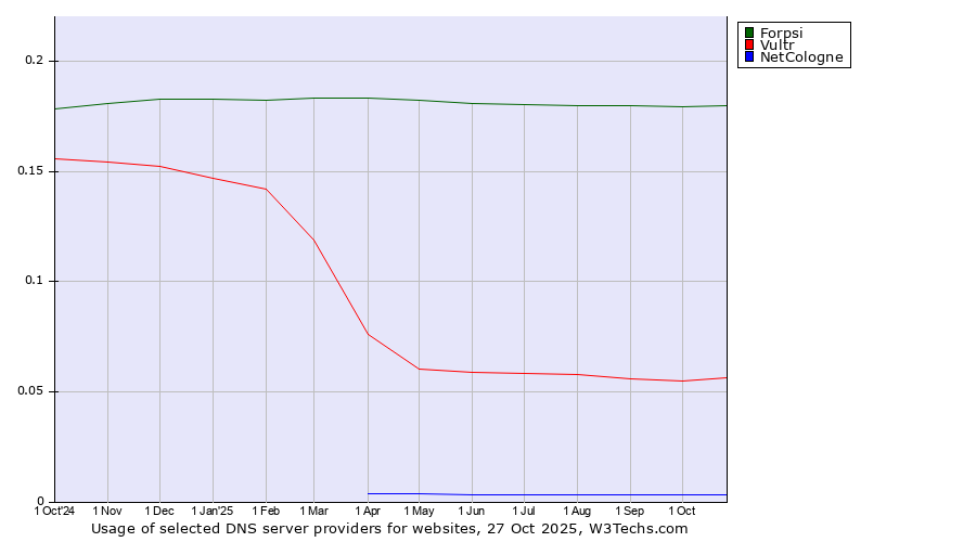 Historical trends in the usage of Forpsi vs. Vultr vs. NetCologne