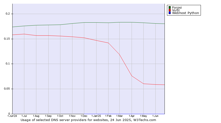 Historical trends in the usage of Forpsi vs. Vultr vs. Webhost Python